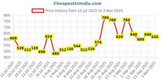 ajio.com buda jeans co Men Pack of 3 Loose Fit Round-Neck T-Shirts buda jeans co Price History Graph from 15 Jul 2025 to 3 Nov 2025