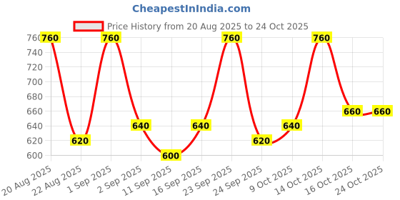 ajio.com buda jeans co Men Pack of 3 Loose Fit Round-Neck T-Shirts buda jeans co Price History Graph from 20 Aug 2025 to 23 Oct 2025
