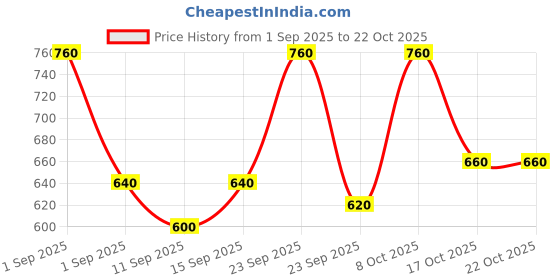 ajio.com buda jeans co Men Pack of 3 Loose Fit Round-Neck T-Shirts buda jeans co Price History Graph from 1 Sep 2025 to 17 Oct 2025