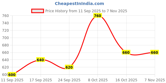 ajio.com buda jeans co Men Pack of 3 Loose Fit Round-Neck T-Shirts buda jeans co Price History Graph from 11 Sep 2025 to 6 Nov 2025