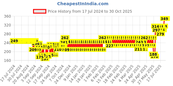 ajio.com schumann Men Pack of 3 Micro Print Mid-Calf Length Socks schumann Price History Graph from 17 Jul 2024 to 29 Oct 2025