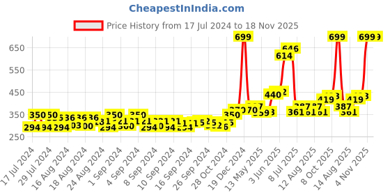 ajio.com balenzia Men Pack of 3 Mid-Calf Length Socks balenzia Price History Graph from 17 Jul 2024 to 17 Nov 2025