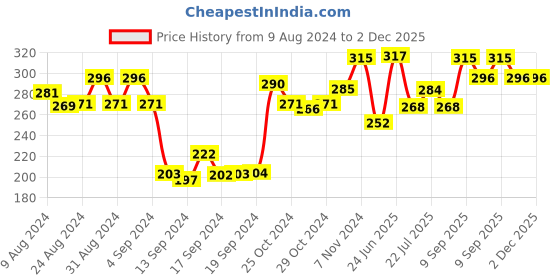 ajio.com dollar Men Pack of 3 Mid-Calf Length Socks with Ribbed Hem dollar Price History Graph from 9 Aug 2024 to 1 Dec 2025
