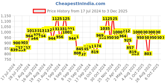 ajio.com the tie hub Men Pack of 3 No-Show Socks the tie hub Price History Graph from 17 Jul 2024 to 2 Dec 2025