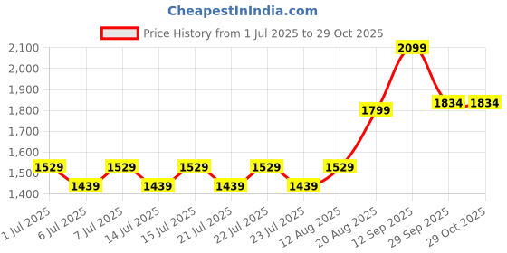 ajio.com scotch & soda Men Pack of 3 Non-Terry Crew-Length Socks scotch & soda Price History Graph from 1 Jul 2025 to 29 Oct 2025