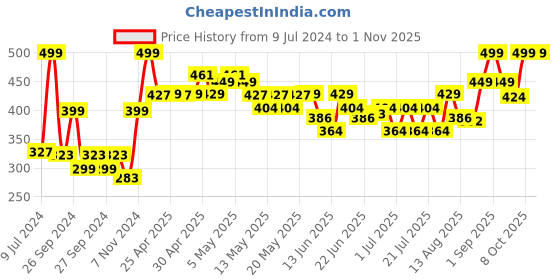 ajio.com jack & jones Men Pack of 3 Printed Ankle-Length Socks jack & jones Price History Graph from 9 Jul 2024 to 1 Nov 2025
