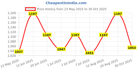 ajio.com mint & oak Men Pack of 3 Printed Ankle-Length Socks mint & oak Price History Graph from 23 May 2025 to 30 Oct 2025
