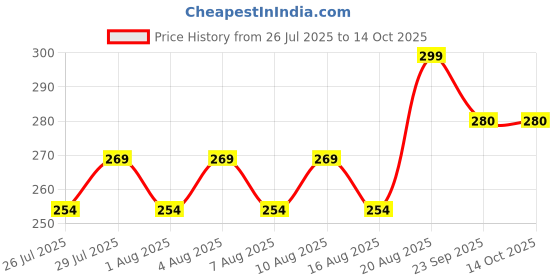 ajio.com performax Men Pack of 3 Printed Ankle-Length Socks performax Price History Graph from 26 Jul 2025 to 13 Oct 2025