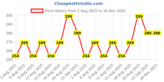 ajio.com performax Men Pack of 3 Printed Ankle-Length Socks performax Price History Graph from 2 Aug 2025 to 25 Nov 2025