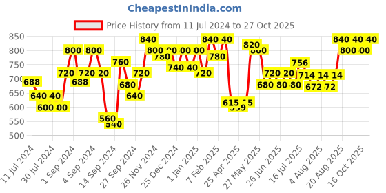 ajio.com urban scottish Men Pack of 3 Printed Boxers with Elasticated Waistband urban scottish Price History Graph from 11 Jul 2024 to 27 Oct 2025