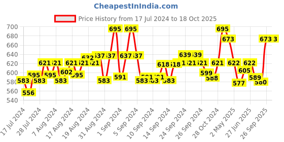 ajio.com force nxt Men Pack of 3 Printed Briefs force nxt Price History Graph from 17 Jul 2024 to 18 Oct 2025