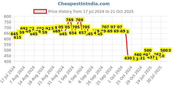 ajio.com masch sports Men Pack of 3 Printed Briefs masch sports Price History Graph from 17 Jul 2024 to 21 Oct 2025