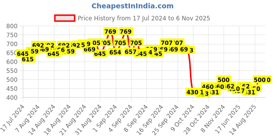 ajio.com masch sports Men Pack of 3 Printed Briefs masch sports Price History Graph from 17 Jul 2024 to 5 Nov 2025