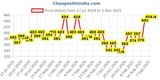 ajio.com dollar bigboss Men Pack of 3 Printed Briefs with Logo Waistband dollar bigboss Price History Graph from 17 Jul 2024 to 2 Nov 2025