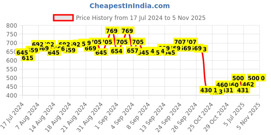ajio.com masch sports Men Pack of 3 Printed Briefs with Logo Waistband masch sports Price History Graph from 17 Jul 2024 to 4 Nov 2025