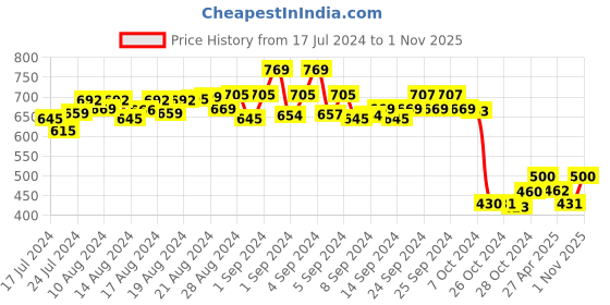 ajio.com masch sports Men Pack of 3 Printed Briefs with Logo Waistband masch sports Price History Graph from 17 Jul 2024 to 1 Nov 2025