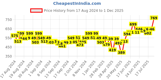 ajio.com ausk Men Pack of 3 Printed Sleeveless Vests ausk Price History Graph from 17 Aug 2024 to 1 Dec 2025