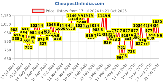 ajio.com u.s. polo assn. Men Pack of 3 Printed Trunks u.s. polo assn. Price History Graph from 17 Jul 2024 to 21 Oct 2025