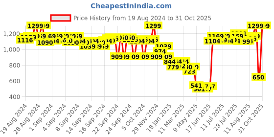ajio.com the bear house Men Pack of 3 Printed Trunks with Elasticated Waist the bear house Price History Graph from 19 Aug 2024 to 31 Oct 2025