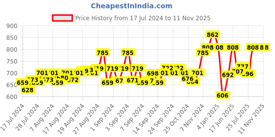 ajio.com force nxt Men Pack of 3 Printed Trunks with Logo Waistband force nxt Price History Graph from 17 Jul 2024 to 10 Nov 2025