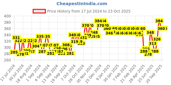 ajio.com dollar lehar Men Pack of 3 Scoop-Neck Vests dollar lehar Price History Graph from 17 Jul 2024 to 23 Oct 2025