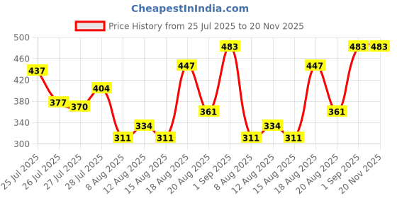 ajio.com kastner Men Pack of 3 Slim Belt With Tangle Buckle Closure kastner Price History Graph from 25 Jul 2025 to 20 Nov 2025
