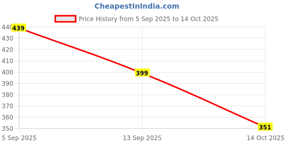 ajio.com innerwear by pepe jeans london Men Pack Of 3 Socks innerwear by pepe jeans london Price History Graph from 5 Sep 2025 to 14 Oct 2025