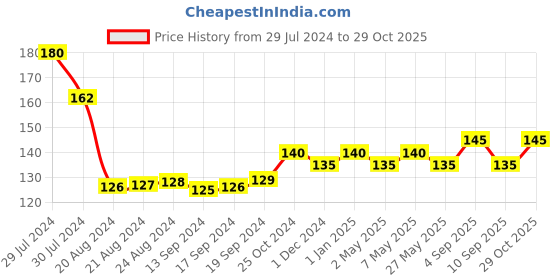 ajio.com usoxo Men Pack of 3 Striped Ankle Length Socks usoxo Price History Graph from 29 Jul 2024 to 29 Oct 2025