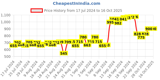 ajio.com talkingsox Men Pack of 3 Striped Ankle-Length Socks talkingsox Price History Graph from 17 Jul 2024 to 15 Oct 2025