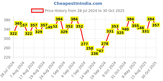 ajio.com dollar Men Pack of 3 Striped Mid-Calf Length Socks dollar Price History Graph from 28 Jul 2024 to 30 Oct 2025