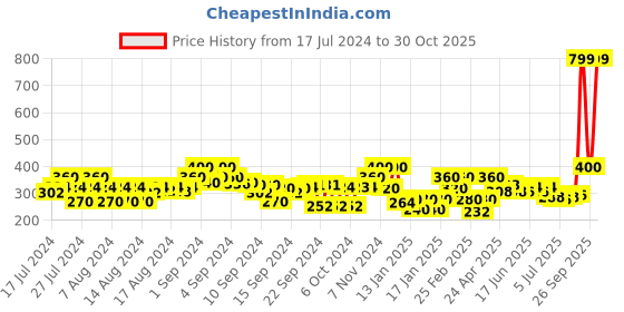 ajio.com the bear house Men Pack of 3 Striped No-Show Socks the bear house Price History Graph from 17 Jul 2024 to 30 Oct 2025