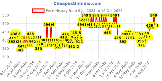 ajio.com u.s. polo assn. Men Pack of 3 Terry Finish ES004 Colourblock No-Show Socks u.s. polo assn. Price History Graph from 9 Jul 2024 to 16 Oct 2025