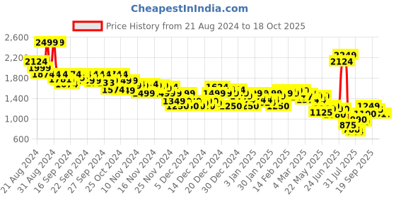 ajio.com asos design Men Pack of 3 Trunks asos design Price History Graph from 21 Aug 2024 to 17 Oct 2025
