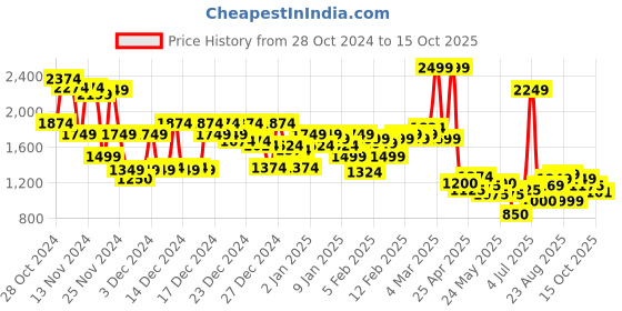 ajio.com asos design Men Pack of 3 Trunks with Elasticated Waist asos design Price History Graph from 28 Oct 2024 to 15 Oct 2025
