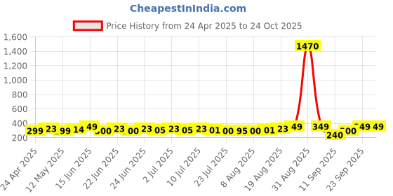 ajio.com xqsee Men Pack of 3 Trunks with Elasticated Waist xqsee Price History Graph from 24 Apr 2025 to 22 Oct 2025