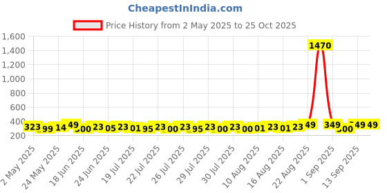 ajio.com xqsee Men Pack of 3 Trunks with Elasticated Waist xqsee Price History Graph from 2 May 2025 to 25 Oct 2025