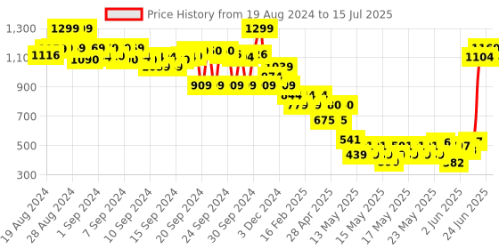ajio.com the bear house Men Pack of 3 Trunks with Elasticated Waistband the bear house Price History Graph from 19 Aug 2024 to 15 Jul 2025