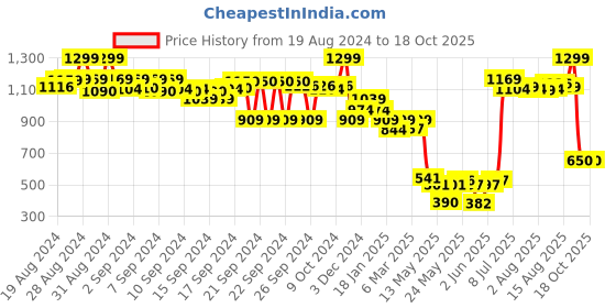 ajio.com the bear house Men Pack of 3 Trunks with Elasticated Waistband the bear house Price History Graph from 19 Aug 2024 to 18 Oct 2025
