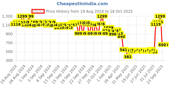ajio.com the bear house Men Pack of 3 Trunks with Elasticated Waistband the bear house Price History Graph from 19 Aug 2024 to 18 Oct 2025