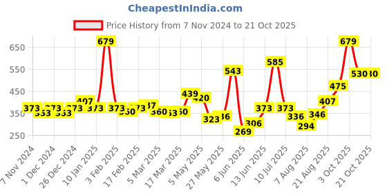 ajio.com levis Men Pack of 3 Typographic Print Briefs levis Price History Graph from 7 Nov 2024 to 20 Oct 2025