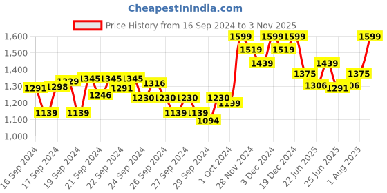 ajio.com columbia Men Pack of 3 Typographic Print No-Show Socks columbia Price History Graph from 16 Sep 2024 to 3 Nov 2025