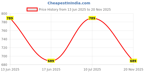 ajio.com ramraj cotton Men Pack of 4 Briefs with Elasticated Waist ramraj cotton Price History Graph from 13 Jun 2025 to 20 Nov 2025