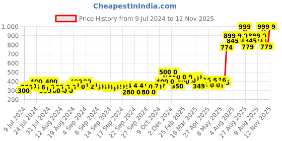 ajio.com the bear house Men Pack of 4 Colourblock No-Show Socks the bear house Price History Graph from 9 Jul 2024 to 12 Nov 2025