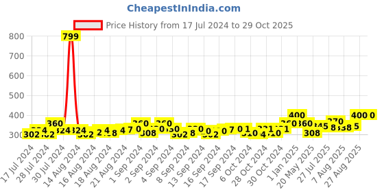 ajio.com kolor fusion Men Pack of 4 No-Show Socks kolor fusion Price History Graph from 17 Jul 2024 to 29 Oct 2025