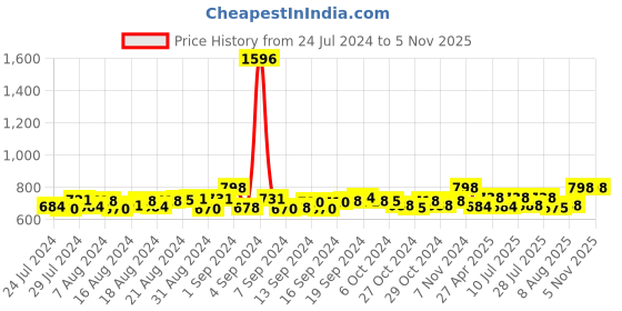 ajio.com toffcraft Men Pack of 4 Printed Mid-Calf Length Socks toffcraft Price History Graph from 24 Jul 2024 to 3 Nov 2025