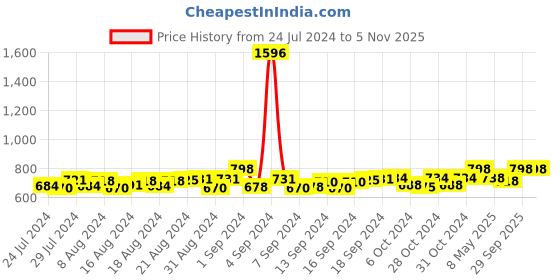 ajio.com toffcraft Men Pack of 4 Printed Mid-Calf Length Socks toffcraft Price History Graph from 24 Jul 2024 to 3 Nov 2025