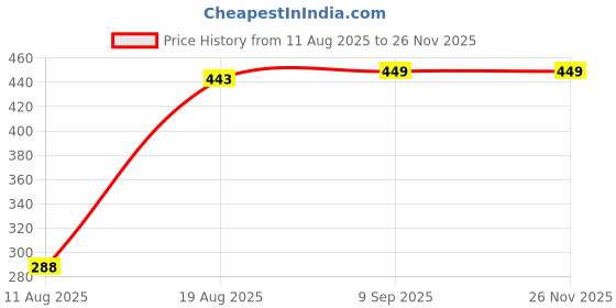 ajio.com xqsee Men Pack of 4 Printed Trunks xqsee Price History Graph from 11 Aug 2025 to 26 Nov 2025