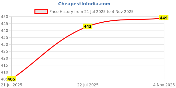 ajio.com xqsee Men Pack of 4 Printed Trunks xqsee Price History Graph from 21 Jul 2025 to 4 Nov 2025