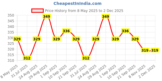 ajio.com royal taylor Men Pack of 4 Printed Trunks with Elasticated Waist royal taylor Price History Graph from 8 May 2025 to 1 Dec 2025
