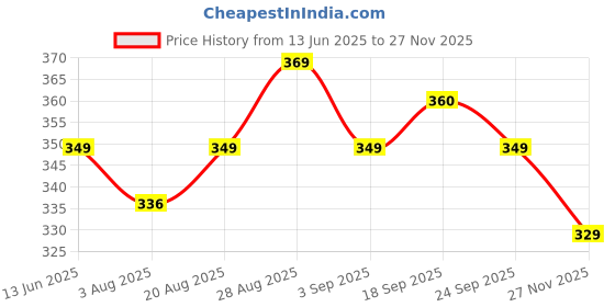 ajio.com royal taylor Men Pack of 4 Printed Trunks with Elasticated Waist royal taylor Price History Graph from 13 Jun 2025 to 27 Nov 2025